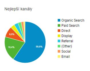 Poměr placených i neplacených kanálů, které vodí uživatele na stránky Poměr placených i neplacených kanálů, které vodí uživatele na stránky